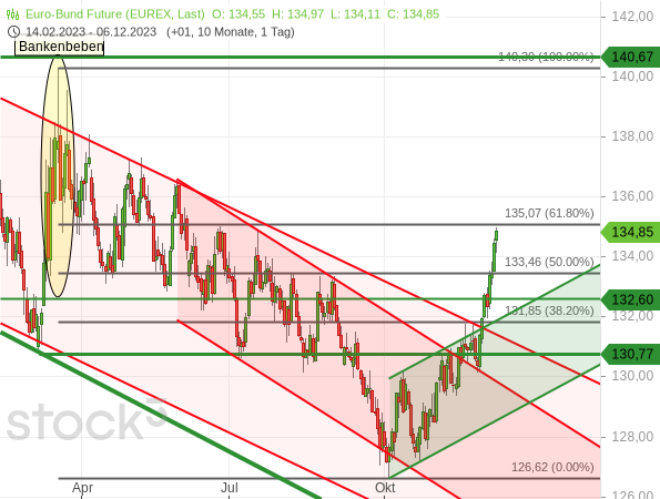 Der Bund-Future hat mit dem bullishen Bruch seiner Trendkanäle steil zugelegt