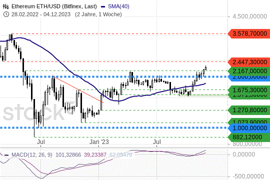 Ethereum: Der Kurs trabt weiter nach oben. 6.12.2023