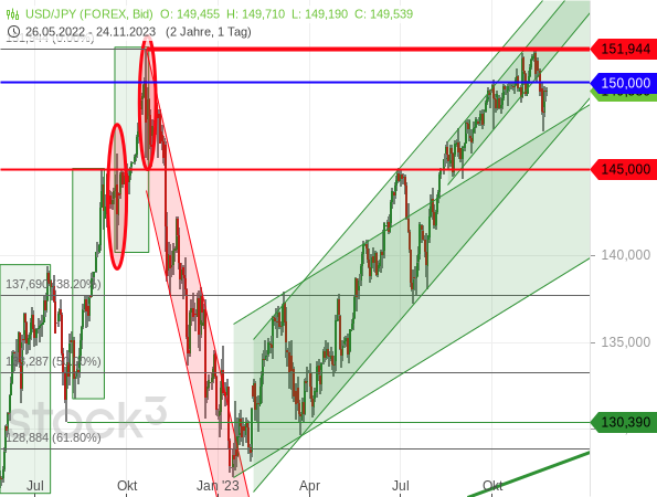 Der USD/JPY ist Ende Oktober / Anfang November 2023 am Hoch vom Oktober 2022 abgeprallt