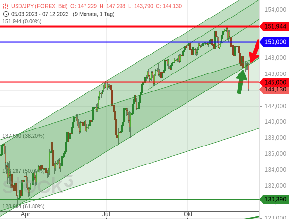 Der USD/JPY hat mit hoher Dynamik einen wichtigen Aufwärtstrendkanal gebrochen