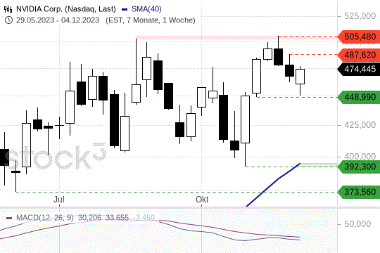 Nvidia-Aktie in Konsolidierung: Wann das nächste Chartsignal kommt