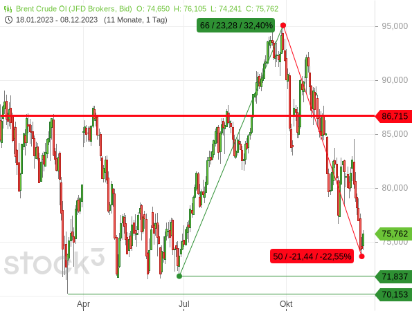 Der aktuelle Preisverfall des Ölpreises der Nordsee-Sorte Brent hat fast den gesamten vorherigen Kursanstieg zunichte gemacht