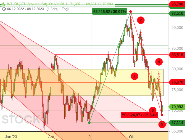 Der aktuelle Preisverfall des Ölpreises der US-Sorte WTI hat einen 5-gliedrigen verlauf und könnte daher ein Ende finden