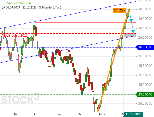 20231211b_DAX-Tageschart seit Juni 2023
