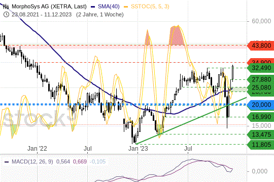 MorphoSys-Aktie auf Jahreshoch: Wie nachhaltig die Rallye  wirklich ist