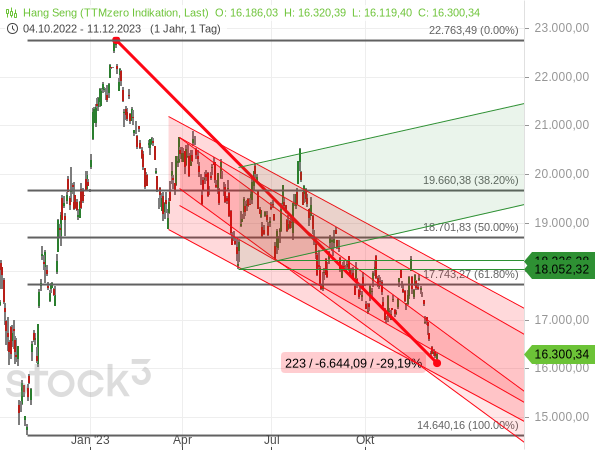 Der chinesische Aktienindex Hang Seng korrigiert seit Anfang 2023 und kommt auf ein Minus von fast 30 %