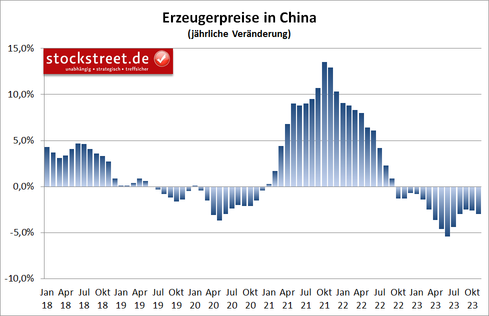 Die Erzeugerpreise in China sind im November 2023 den 14. Monat in Folge gesunken