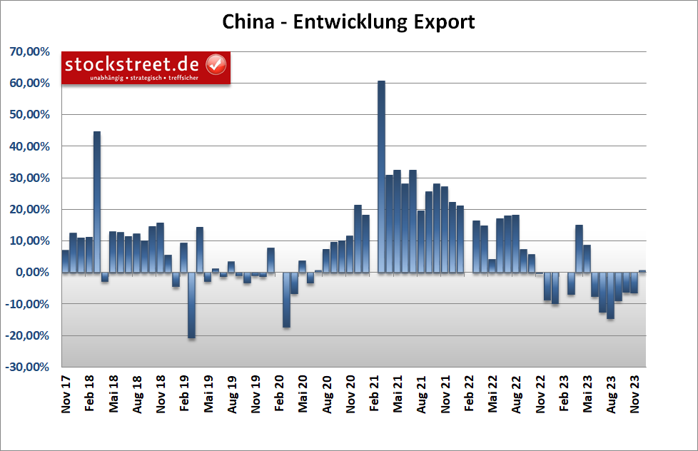 Chinas Exporte sind im November 2023 erstmals seit einem halben Jahr wieder gestiegen
