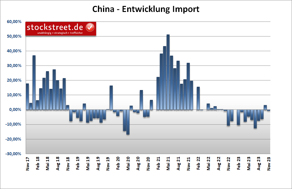 China hat im November 2023 wieder weniger importiert, nachdem es im Oktober erstmals seit 8 Rückgängen einen Anstieg gegeben hatte