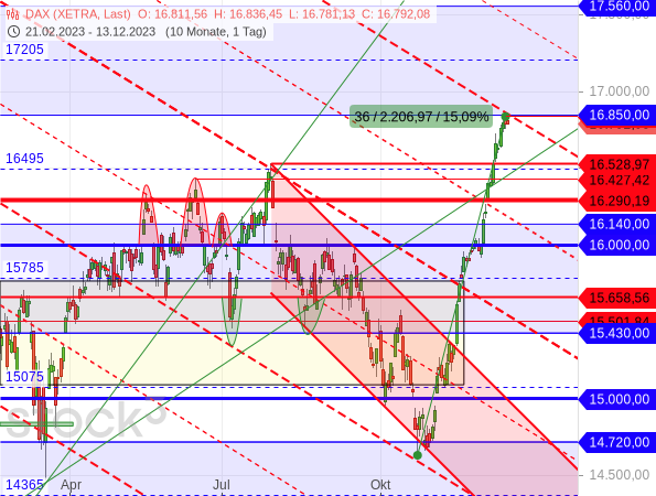Chartanalyse: An der Rechteckgrenze bei 16.850 Punkten trifft der DAX mit einer Konsolidierungslinie (rot gestrichelt) auf einen Kreuzwiderstand