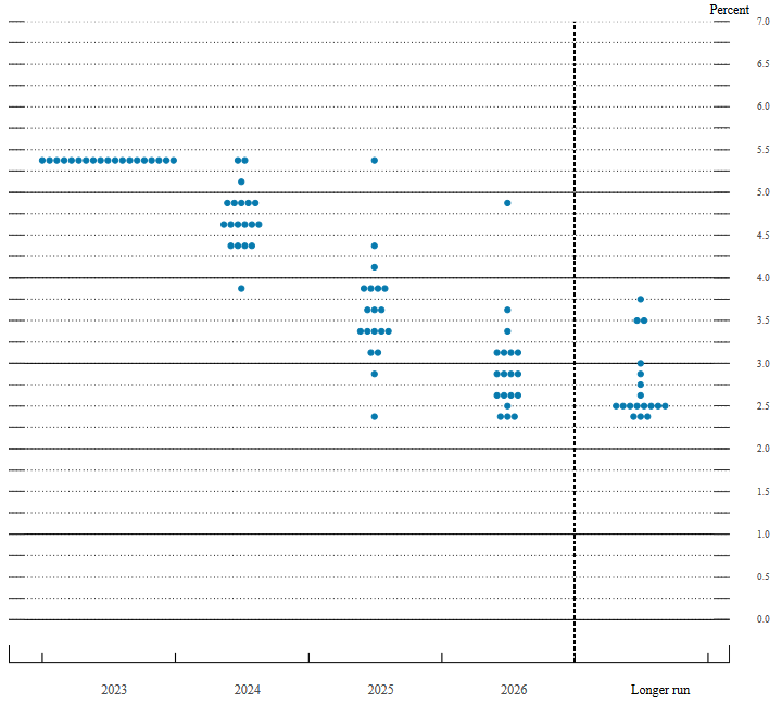 Die sogenannten "dotplots" der US-Notenbank signalisieren nun 3 Zinssenkungen für 2024