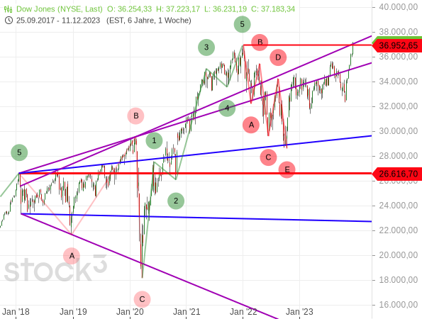 Dow Jones markiert ein neues Rekordhoch