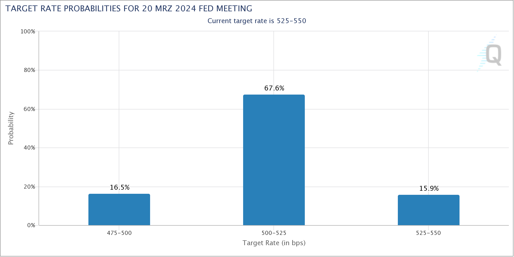 Für eine erste Leitzinssenkung der Fed bereits im März 2024 liegt die Wahrscheinlichkeit laut dem Fed-Watch-Tool der CME inzwischen bei 67,6 %