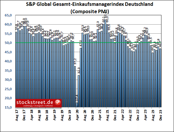 Laut Einkaufsmanagerdaten von S&P Global hat die deutsche Wirtschaft im Dezember 2023 ihre Talfahrt wieder etwas beschleunigt.