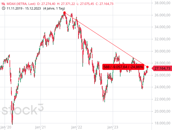 Der MDAX notiert aktuell noch fast 25 % unter seinem Rekordhoch