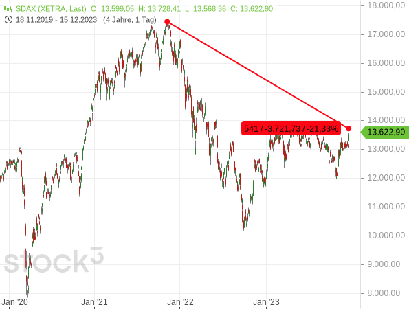 Der SDAX notiert aktuell noch mehr als 20 % unter seinem Rekordhoch