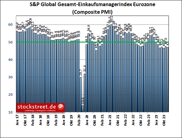 Laut Einkaufsmanagerdaten von S&P Global bleibt die Wirtschaft der Eurozone im Dezember 2023 in einer rezessiven Tendenz