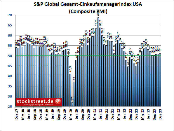 Die US-Wirtschaft kann laut den Einkaufsmanagerdaten von S&P Global ihr Wachstumstempo im Dezember 2023 leicht beschleunigen