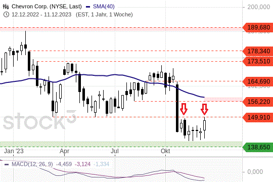 Chevron: Diese Kursmarke müssen Anleger jetzt kennen