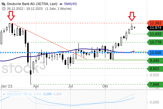 Dt. Bank AG: Kurse klopfen an einen Widerstand. 18.12.2023