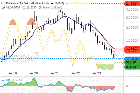 Palladium-Preis in Erholung: Ist der Boden gefunden? Palladium-Preis in Erholung: Ist der Boden gefunden?