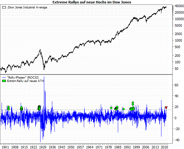 Ist die extreme Dow-Rally bullish oder bearish? Ist die extreme Dow-Rally bullish oder bearish?