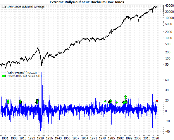 20231218a_Extreme Rallys auf ATH im Dow Jones