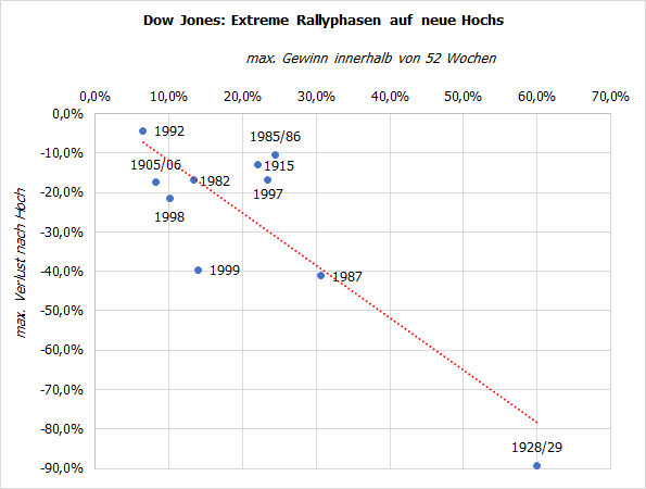 20231218c_Extreme Rallyphasen auf ATH im Dow Jones (Diagramm)