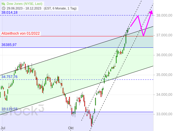 20231218d_Dow Jones-Tageschart seit Juli 2023