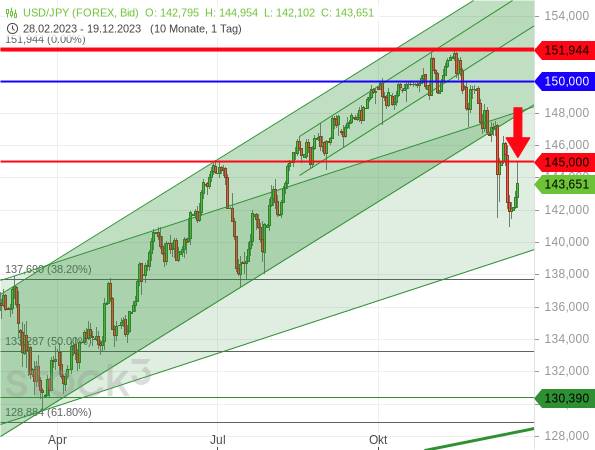 Chartanalyse: Der Rückfall des USD/JPY unter das Hoch vom Juli 2023 bei 145 Yen wurde heute durch einen Test dieser Marke von unten bestätigt