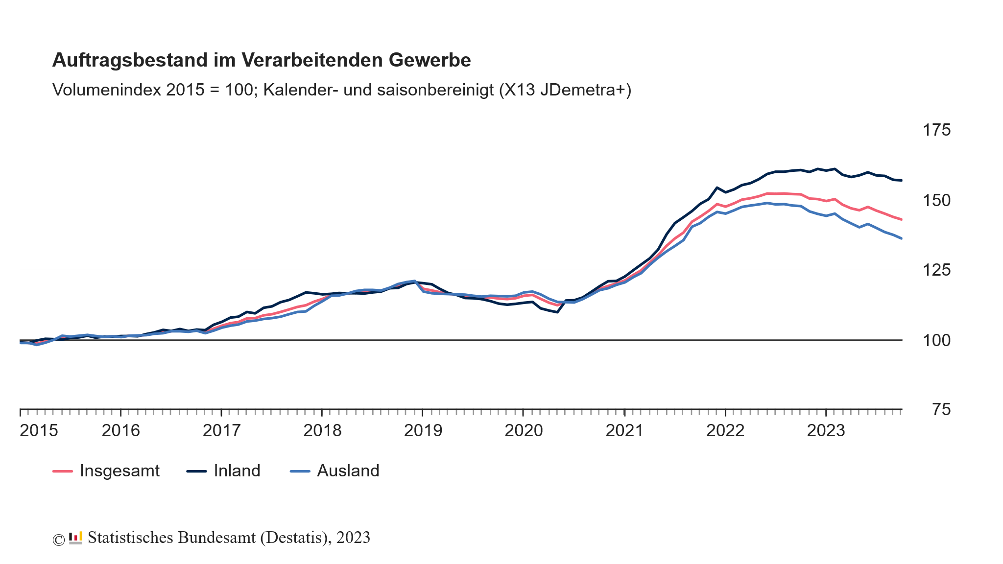 Im Oktober 2023 sank der Auftragsbestand der deutschen industrie um 5,9 % zum Vorjahresmonat - das ist der stärkste Rückgang seit Beginn dieser Statistik im Jahr 2015