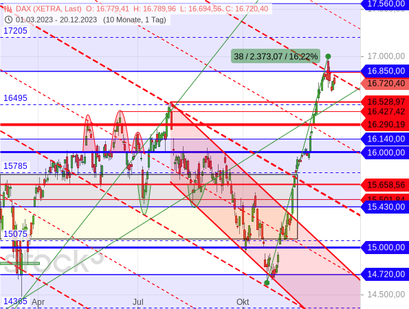 Chartanalyse: Die Rally des DAX hat am Kreuzwiderstand der Rechteckgrenze bei 16.850 Punkten und der Konsolidierungslinie (rot gestrichelt) eine Pause eingelegt