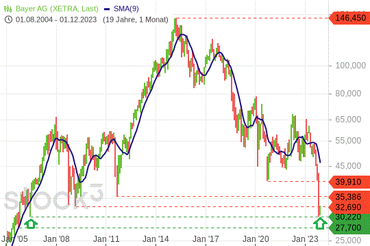 Bayer-Aktie: Die Kurse notieren so tief, wie zuletzt im Jahre 2006. 21.12.2023