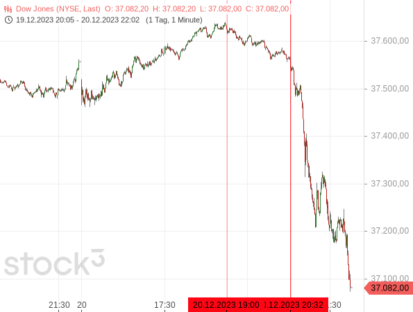 Der Dow Jones ist plötzlich binnen nur weniger Stunden um 1,51 % eingebrochen