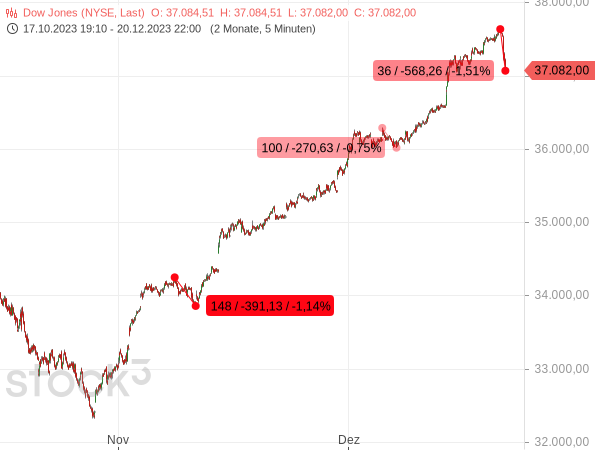Seit 36 Handelstagen hat es im Dow Jones keinen Kursrückgang um 1,51 % gegeben, was angesichts des extremen Kursanstiegs sehr ungewöhnlich ist