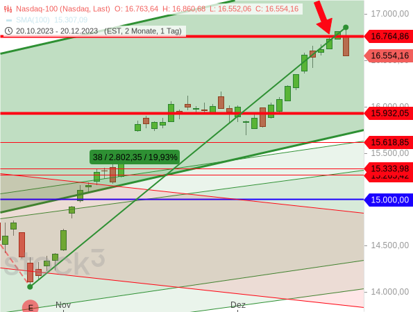 Der Nasdaq 100 kämpft um sein Rekordhoch bei 16.764,86 Punkten und hat dort eine Bullenfalle gebildet