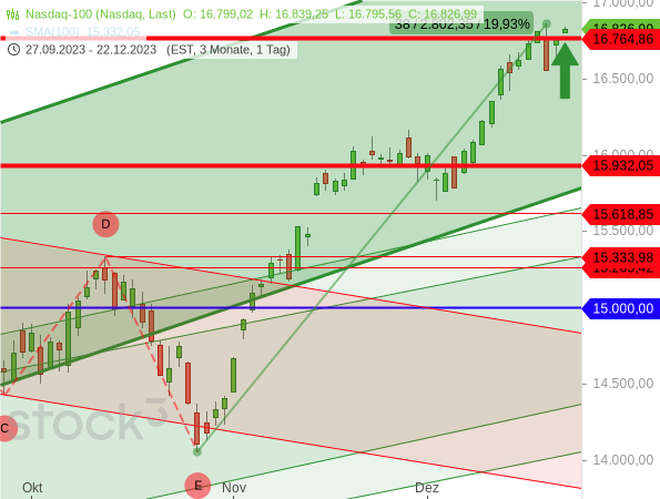 Chartanalyse: Dem Nasdaq 100 ist ein erneuter anstieg über das ehemalige Rekordhoch vom November 2021 bei 16.764,86 Punkten gelungen