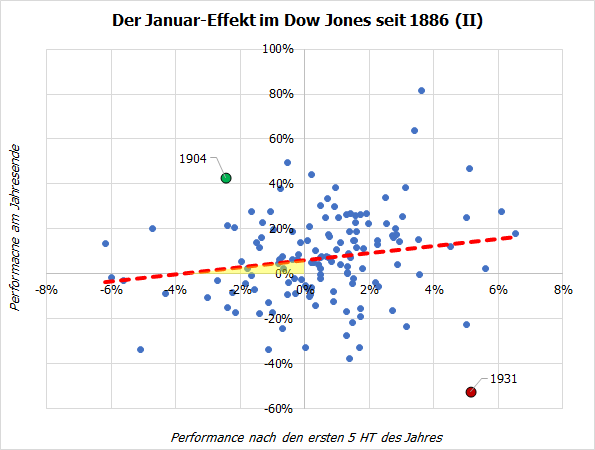20240108c_Januar-Effekt im Dow Jones seit 1886 (II)