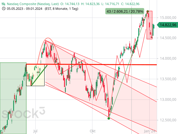Chartanalyse: Der Nasdaq Composite hat zum Jahreswechsel 2023 / 2024 untypischerweise an 5 Handelstagen in Folge verloren