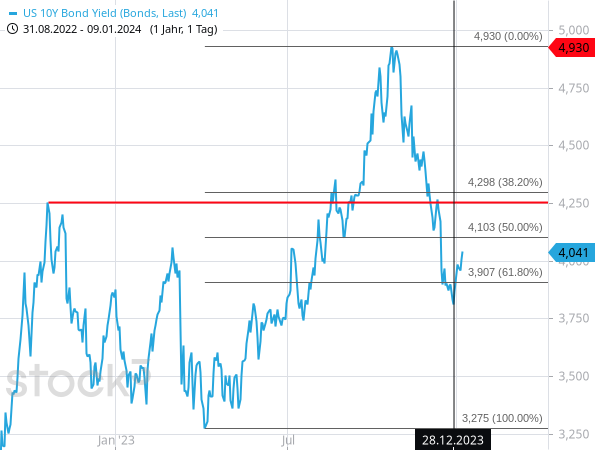 Ein Grund für die jüngste Schwäche der US-Technologieaktien war ein Renditeanstieg am Anleihemarkt, bedingt durch etwas nachlassende Zinssenkungsspekulationen