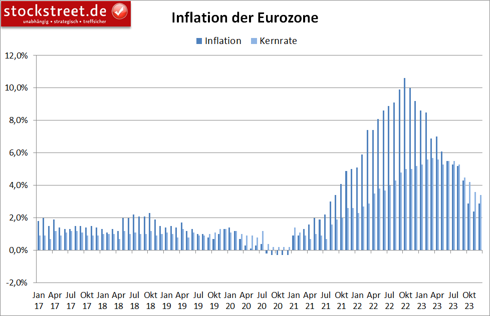 Die Inflation der Eurozone hat Ende 2023 zugelegt, was aber aufgrund von Basiseffekten erwartet wurde