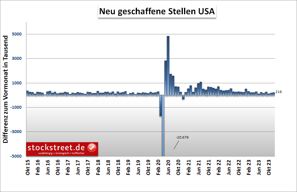 In den USA wurden im Dezember 2023 rund 216.000 neue Stellen geschaffen, statt erwarteter 175.000