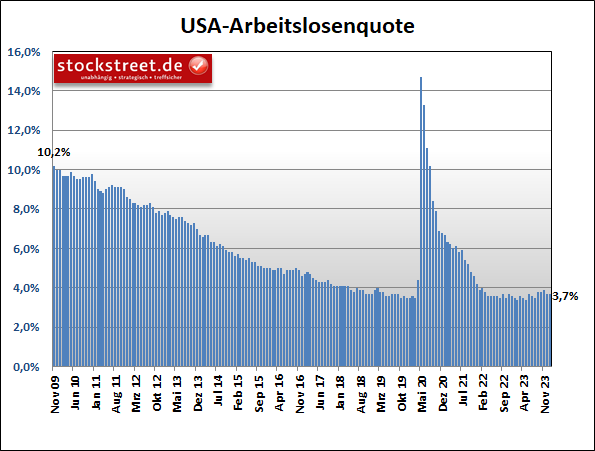 Die US-Arbeitslosenquote verharrte im Dezember 2023 bei 3,7 %, statt eines erwarteten Anstiegs auf 3,8 %
