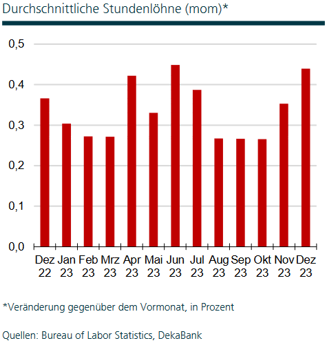 Die durchschnittlichen Stundenlöhne stiegen in den USA im Dezember 2023 um 0,4 % zum Vormonat