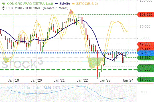Kion Group: Warten auf den großen Ausbruch. 9.1.2024