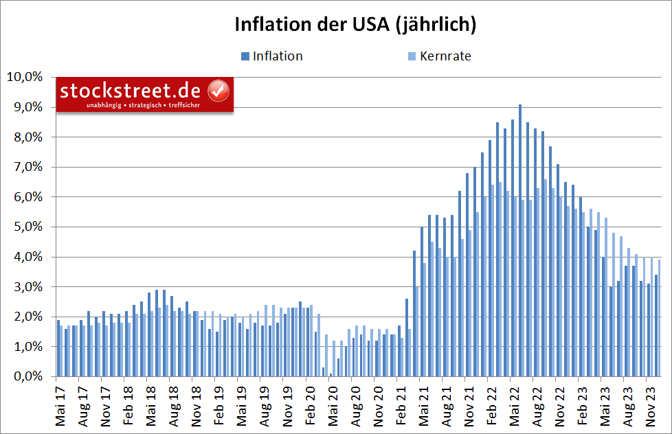 Die Inflation der USA ist im Dezember 2023 gestiegen, etwas stärker als erwartet