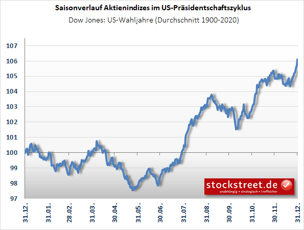 saisonaler Kursverlauf des Dow Jones in US-Wahljahren
