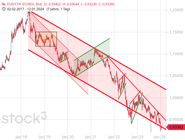 Chartanalyse: Der EUR/CHF steckt seit 2018 in einem Abwärtstrend
