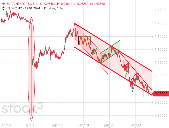 Chartanalyse: Der EUR/CHF bewegt sich seit Jahren innerhalb der Spanne der Tageskerze vom 15.01.2015 -  Damals hob die Schweizerische Nationalbank aus heiterem Himmel den Euro-Mindestkurs auf