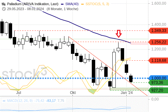 Palladium: Preise an wichtiger Schlüsselmarke